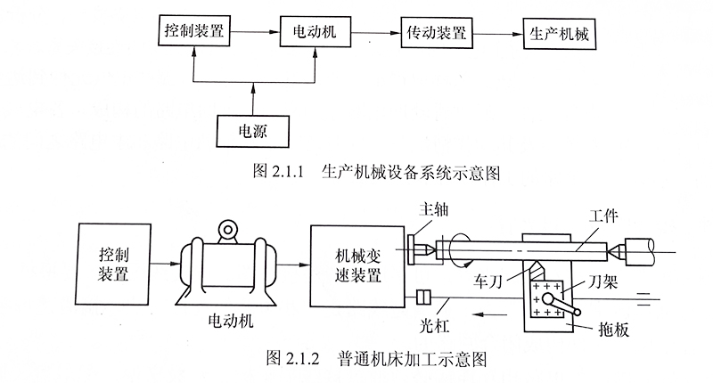 机械设备电气控制图的分类及其绘制原则（机械设备系统的组成）